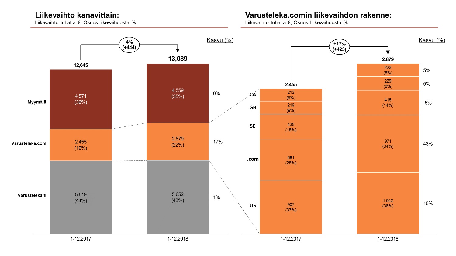 Liikevaihto kanavittain ja liikevaihdon rakenne kuvattu pylväsdiagrammilla. Liikevaihto 2018  13,089 tuhatta €, josta myyymälä 4,559 t € (35%) - kasvu 0%, .com 2,879 t € (22%) - kasvu 17%, .fi 5,652 t € (43%) - kasvu 1%.