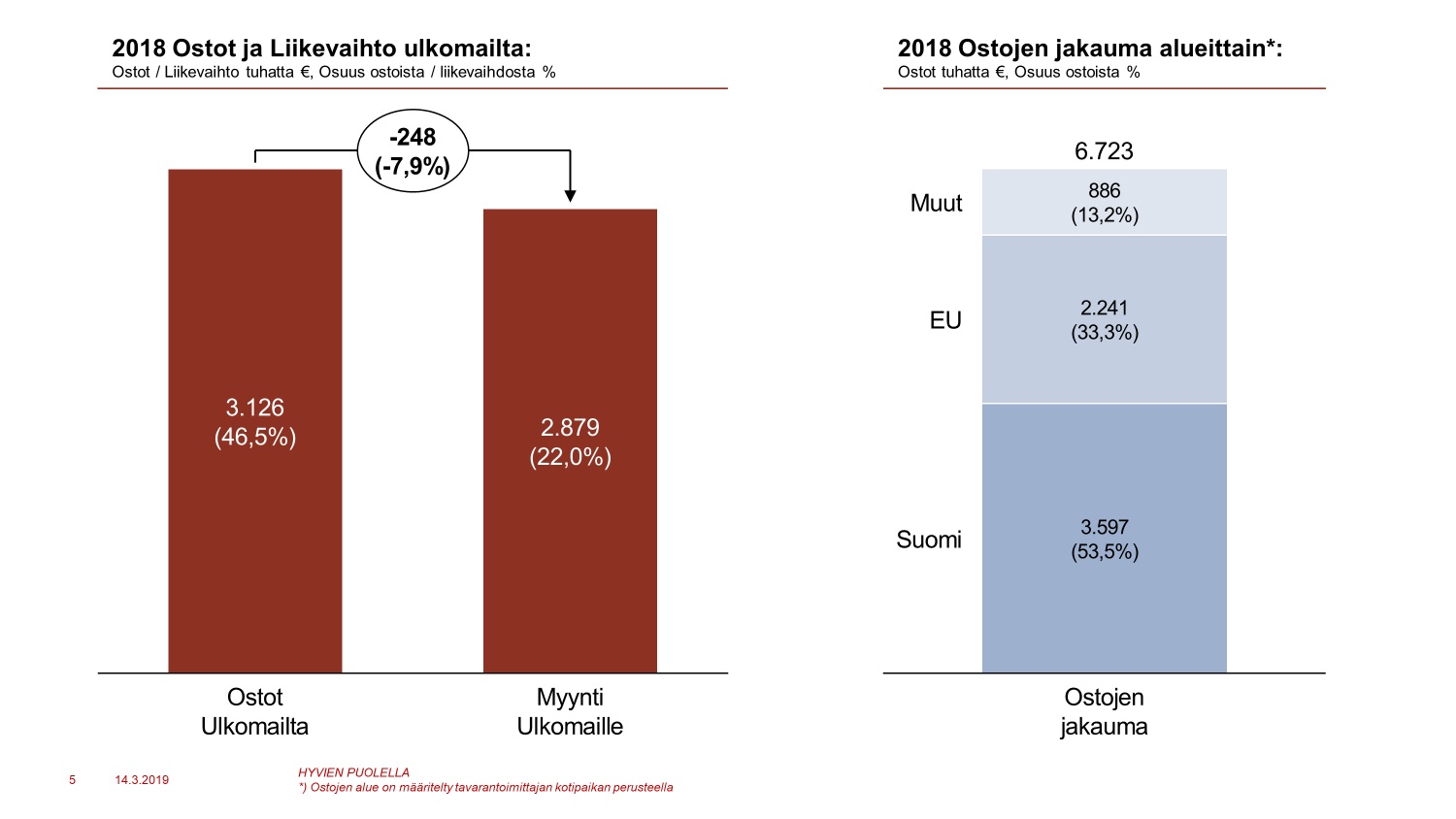 Pylväsdiagrammi: Ostot ja liikevaihto ulkomailta sekä ostojen jakauma alueittain. Ostot 3,126 t € (46,5%), myynti 2,879 t € (22%). Ostojen jakauma alueittain: Suomi 3,597 t € (53,5%), EU 2,241 t € (33,3%), muut 886 t € (13,2%).