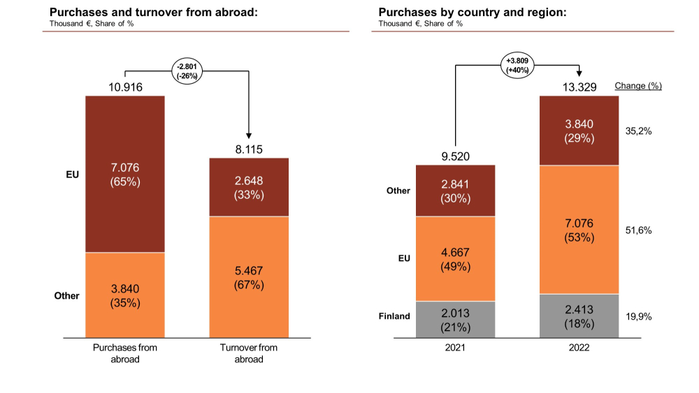 Purchases and turnover abroad