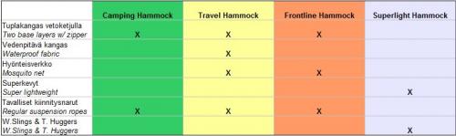 DD Hammocks Travel riippumatto. 